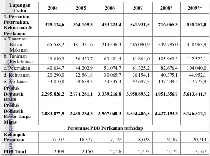Tabel 2. Produksi Perikanan Indonesia Tahun 2005-2010 