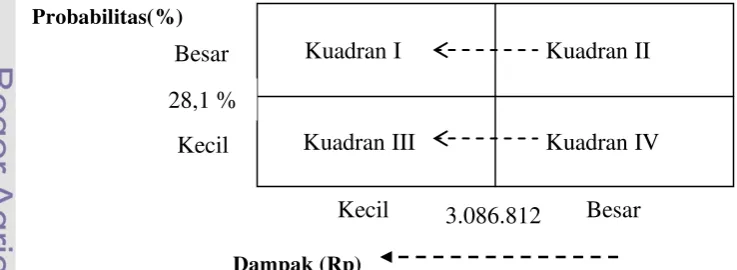 Gambar 11. Peta Risiko – Strategi Preventif  