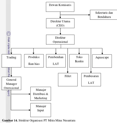 Gambar 14. Struktur Organisasi PT Mitra Mina Nusantara 