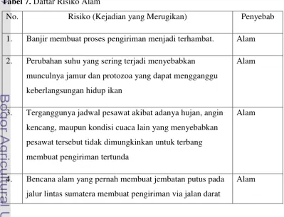 Tabel 7. Daftar Risiko Alam 