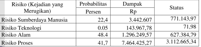Tabel 13. Status Risiko  