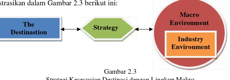 Gambar 2.3Strategi Kesesuaian Destinasi dengan Lingkup Makro