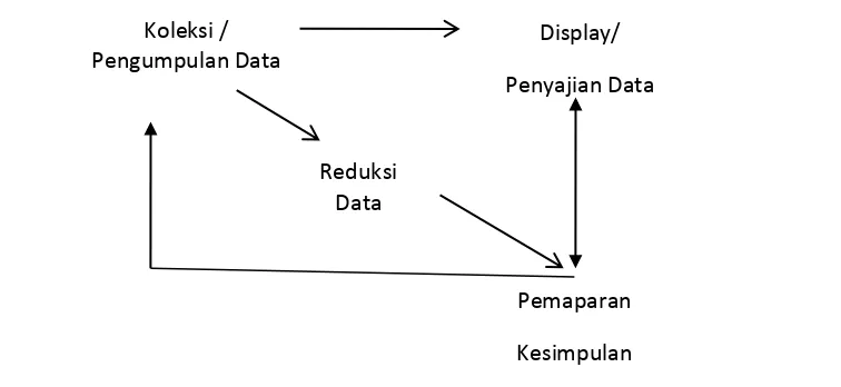 Gambar 3.2Analisis Data Model Analisis Interaktif   
