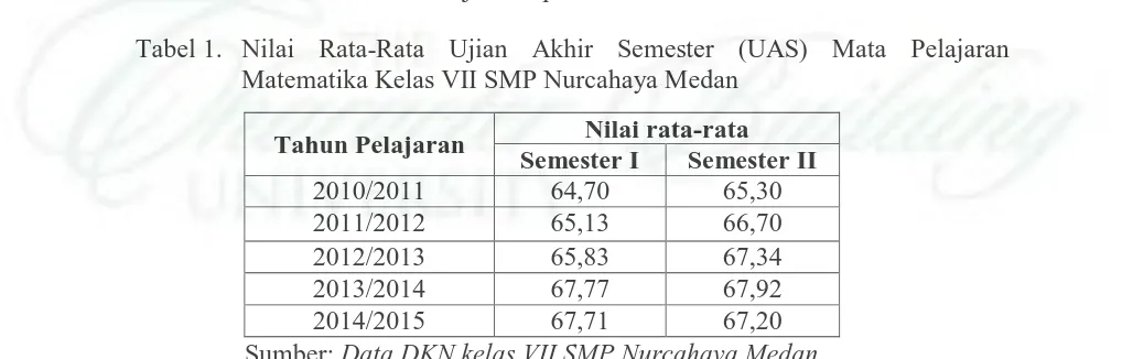 Tabel 1. Nilai Rata-Rata Ujian Akhir Semester (UAS) Mata Pelajaran Matematika Kelas VII SMP Nurcahaya Medan 