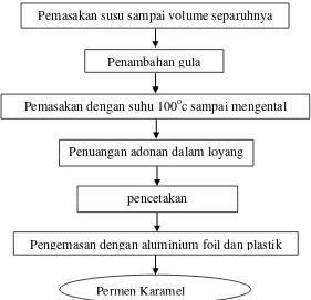 Gambar 2.1. Diagram alir proses pembutan permen karamel susu (Astawan, 1988) 