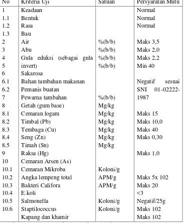 Tabel 2.5. SNI permen karamel susu 