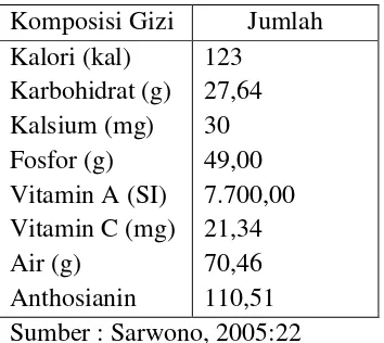 Tabel 2.6. Kandungan nilai gizi ubi jalar ungu per 100 gram 