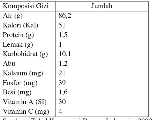 Tabel 2.7. Kandungan nilai gizi rimpang jahe gajah per 100 gram 