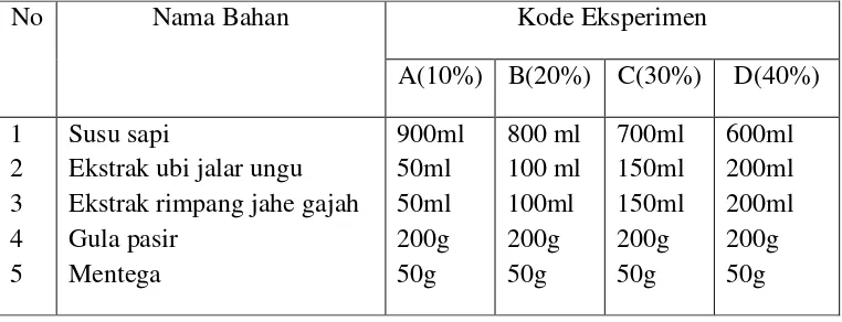 Tabel 3.2 Peralatan Eksperimen  