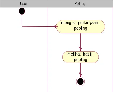 Gambar 3. 10 Activity Diagram User Poling 