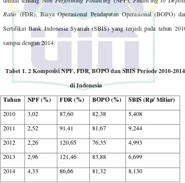 Tabel 1. 2 Komposisi NPF, FDR, BOPO dan SBIS Periode 2010-2014 