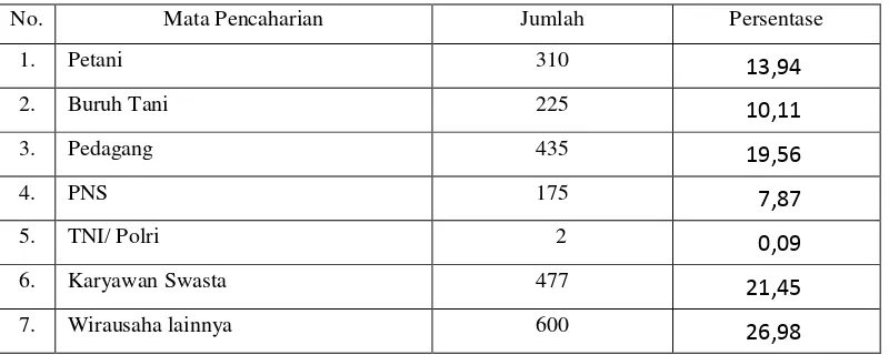 Tabel 3 Sebaran penduduk Kelurahan Cikarawang – Kecamatan Bogor Barat yang bekerja menurut mata pencaharian(Oktober, 2009) 