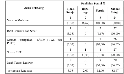 Tabel 8 Distribusi responden menurut penilaian tentang keuntungan relatif dari paket teknologi SL-PTT padi 