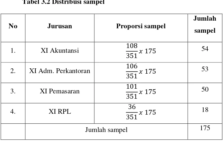 Tabel 3.2 Distribusi sampel 