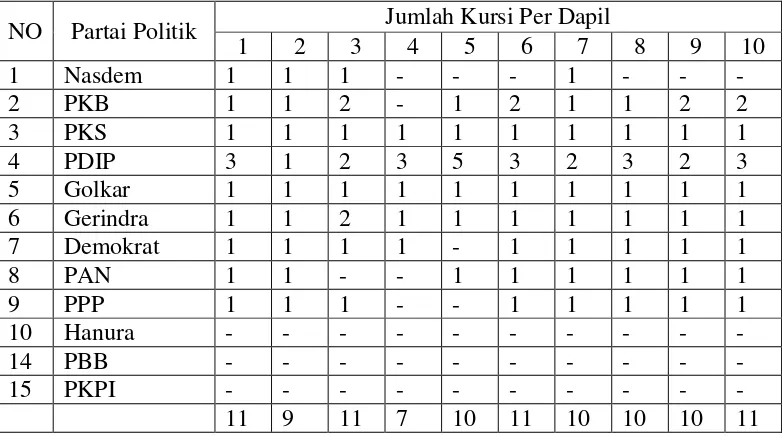 Tabel 5.6  Hasil Konversi Suara Menjadi Kursi 