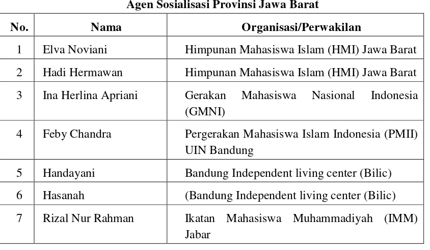 Tabel 5.8 Agen Sosialisasi Provinsi Jawa Barat 
