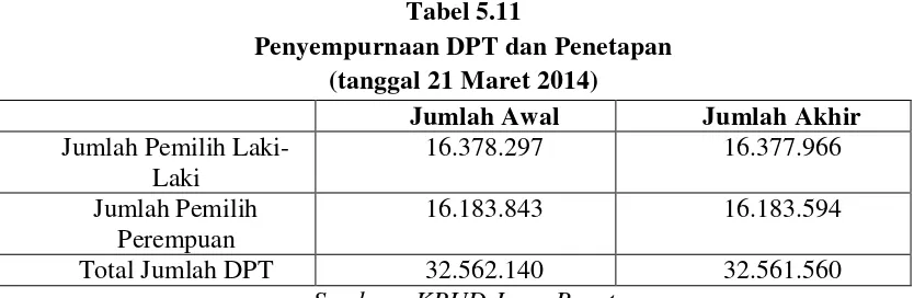 Tabel 5.10 