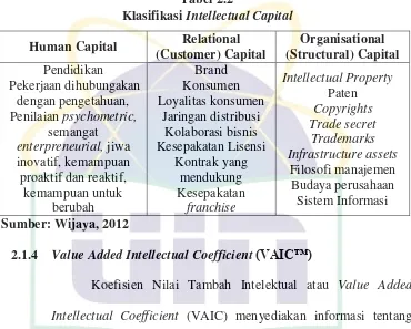 Klasifikasi Tabel 2.2 Intellectual Capital 