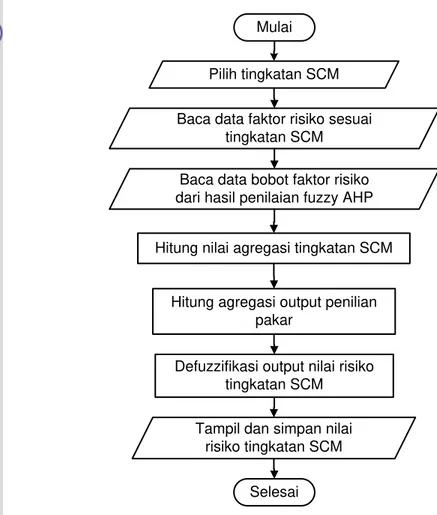 Gambar 32  Diagram alir sub-model agregasi risiko tingkatan rantai pasok 