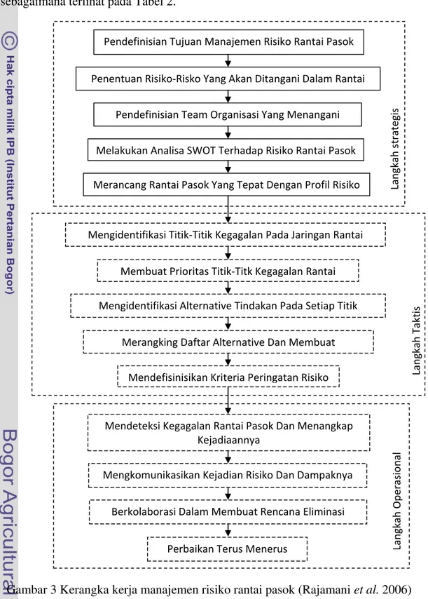 Gambar 3 Kerangka kerja manajemen risiko rantai pasok (Rajamani et al. 2006) Pendefinisian Tujuan Manajemen Risiko Rantai Pasok 