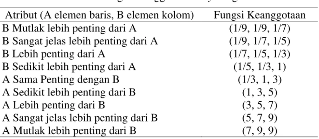 Tabel 7 Atribut dan fungsi keanggotan Fuzzy dengan model TFN  Atribut (A elemen baris, B elemen kolom)  Fungsi Keanggotaan  B Mutlak lebih penting dari A  (1/9, 1/9, 1/7)   B Sangat jelas lebih penting dari A   (1/9, 1/7, 1/5)   B Lebih penting dari A  (1/
