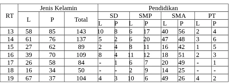 Tabel 1.1 Tabel kondisi demografi pendidikan di RW 03 Kelurahan Ngampilan