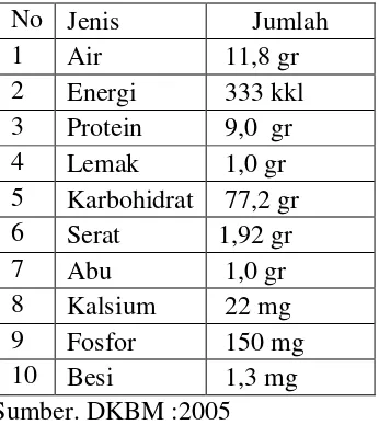 Table 2.1 Kandungan Gizi Tepung terigu per 100 gr 