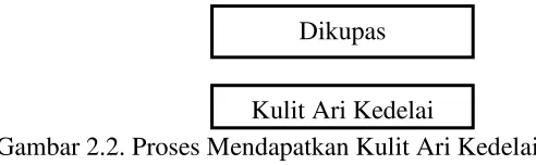 Gambar 2.2. Proses Mendapatkan Kulit Ari Kedelai 