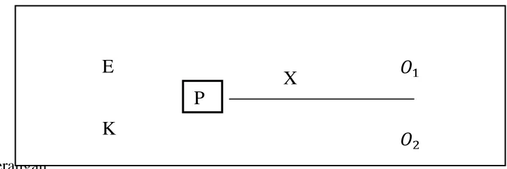 Gambar. 3.1 Skema Desain randomized control group only 