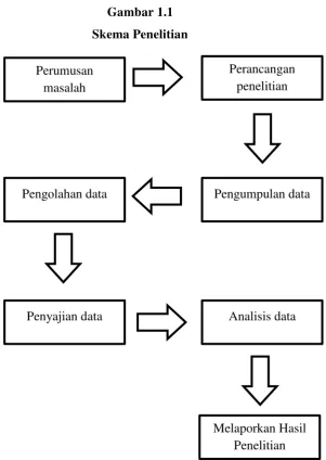 Gambar 1.1 Skema Penelitian 