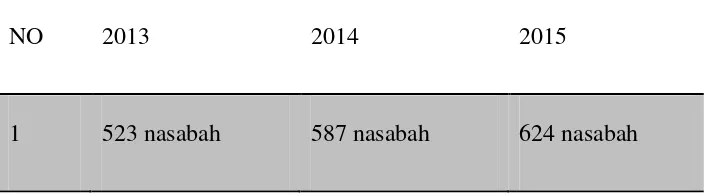 Tabel 1.3: Data KPR iB di BTN Syari’ah KC Yogyakarta 