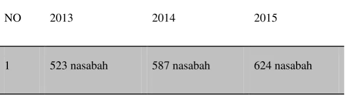 Tabel 1.3: Data KPR iB di BTN Syari’ah KC Yogyakarta 