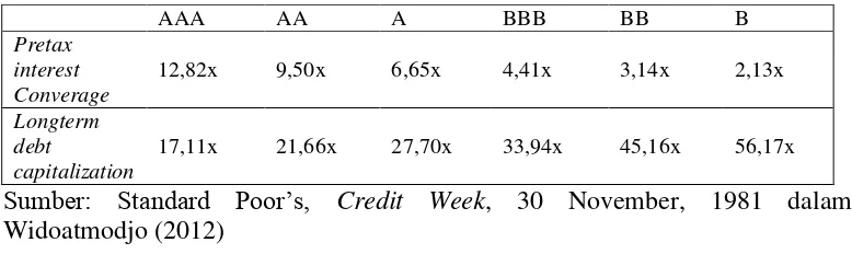 Tabel 2.1 Variabel yang Mempengaruhi Credit Rating