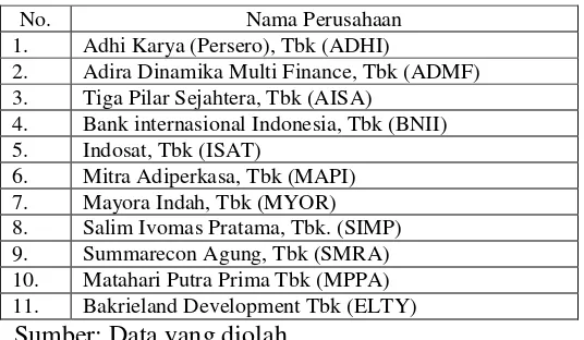Tabel 3.1 Perusahaan Penerbit Sukuk yang Terdaftar di Bursa. 