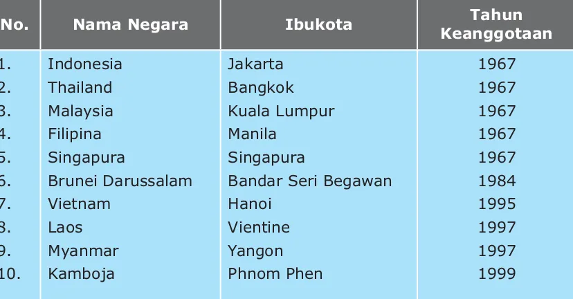 Tabel 2: Negara-negara Anggota ASEAN