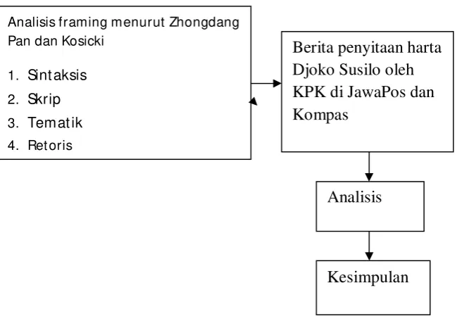 Gambar 1 : Bagan kerangka berpikir penelitian tentang kasus penyitaan harta Irjen Djoko Susilo oleh KPK  