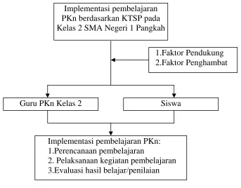 Gambar 10. Kerangka Berpikir 