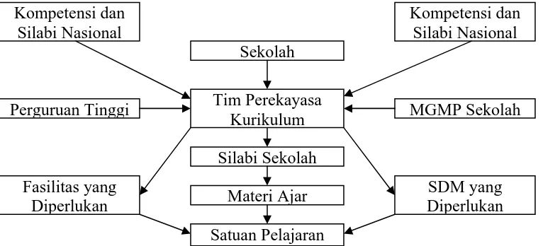 Gambar 1. Penyusunan Satuan Pelajaran  Sumber : Susilo (2007:156) 