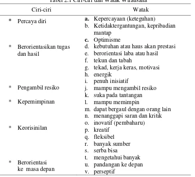 Tabel 2.1 Ciri-ciri dan Watak Wirausaha 