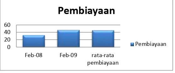 Grafik Perkembangan Pembiayaan dari Tahun Februari 2008 sampai Februari 2009 