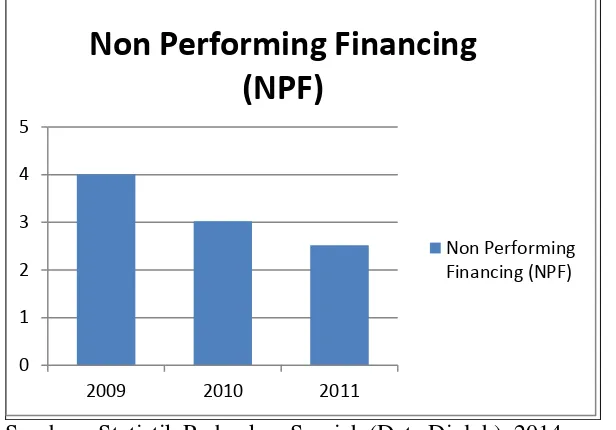 Grafik 1.4 Perkembangan Non Performing Financing (NPF ) sejak periode 2009 sampai 