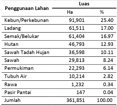 Tabel 8. Luas Penggunaan Lahan Kabupaten Cianjur tahun 2007 