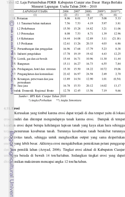 Tabel 12. Laju Pertumbuhan PDRB  Kabupaten Cianjur atas Dasar  Harga Berlaku 
