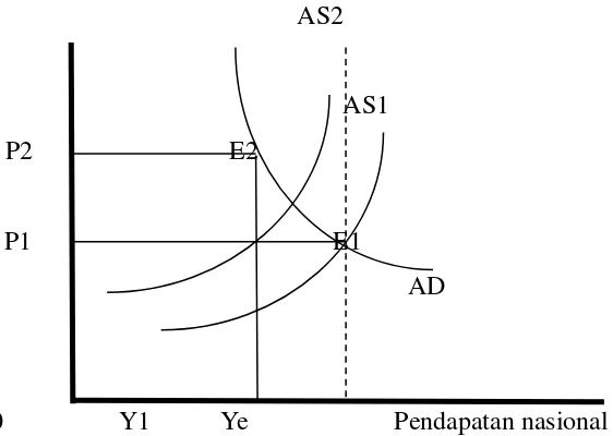Gambar 2. Cost-Push Inflation, sumber : Nurul Huda, 2008 