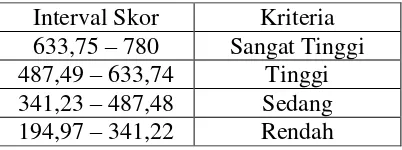 Tabel 3.2 Kriteria Variabel Persepsi Siswa Mengenai Kompetensi 