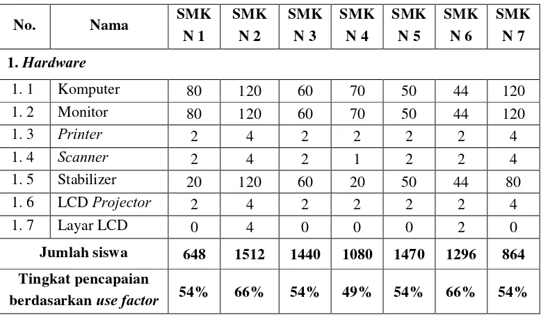 Tabel 3. Hasil Observasi Sarana TI untuk Mendukung Mata Pelajaran KKPI di SMK Negeri se-Kota Yogyakarta Tahun Ajaran 2010/2011 Kategori Hardware 