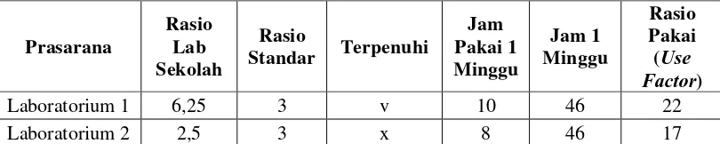 Tabel 10. Perbandingan Rasio Minimum Laboratorium Komputer di SMK Negeri 1 Yogyakarta dengan Rasio Minimum Permendiknas Nomor 40 Tahun 2008 serta Use Factornya dalam 1 Minggu 