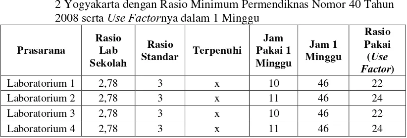 Tabel 11. Perbandingan Rasio Minimum Laboratorium Komputer di SMK Negeri 
