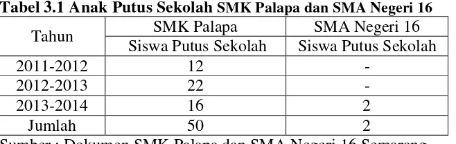 Tabel 3.1 Anak Putus Sekolah SMK Palapa dan SMA Negeri 16  