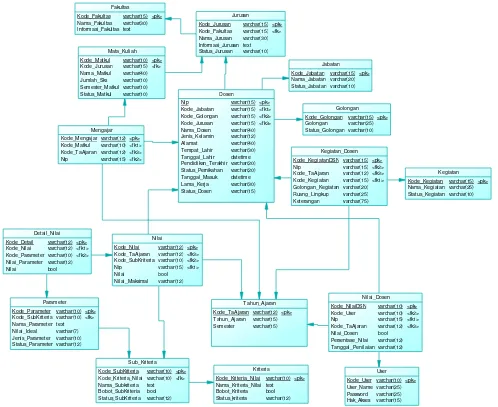 Gambar 3.16 PDM Sistem Pendukung Keputusan Penilaian Kinerja Dosen 